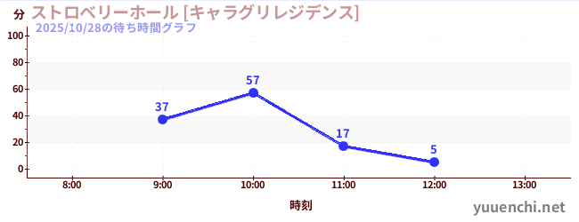 สตรอเบอร์รี่ฮอลล์ [บ้านชารากุริ]の待ち時間グラフ