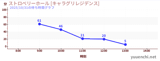 草莓馆【Charaguri Residence】の待ち時間グラフ