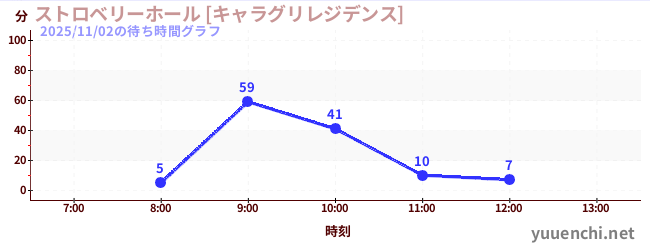 สตรอเบอร์รี่ฮอลล์ [บ้านชารากุริ]の待ち時間グラフ