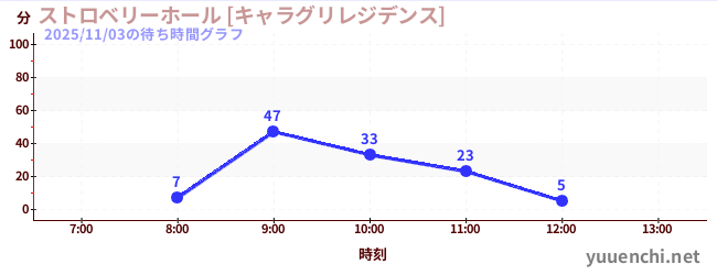 สตรอเบอร์รี่ฮอลล์ [บ้านชารากุริ]の待ち時間グラフ
