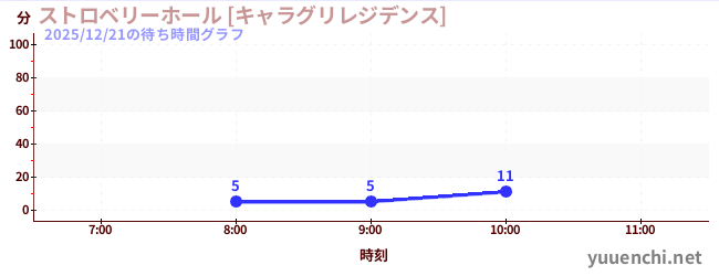 ストロベリーホール [キャラグリレジデンス]の待ち時間グラフ