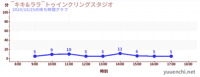 ‾キキ&ララ‾トゥインクリングスタジオの待ち時間グラフ