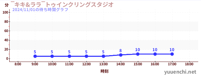 ‾키키&라라‾트윙클링 스튜디오の待ち時間グラフ