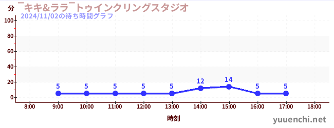 ‾キキ&ララ‾トゥインクリングスタジオの待ち時間グラフ