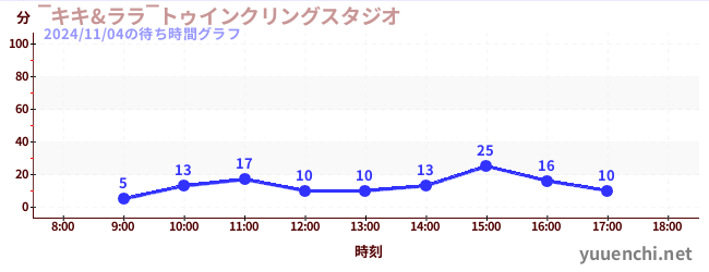 ‾キキ&ララ‾トゥインクリングスタジオの待ち時間グラフ