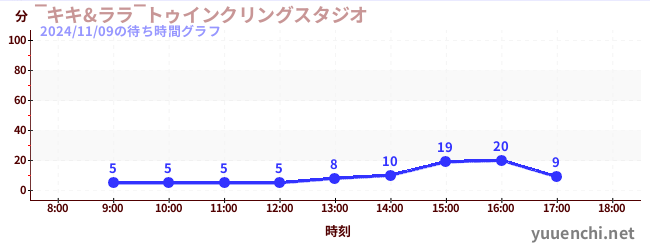 ～琪琪与拉拉～ Twinkling Studioの待ち時間グラフ