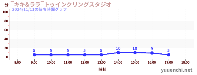 ‾キキ&ララ‾トゥインクリングスタジオの待ち時間グラフ