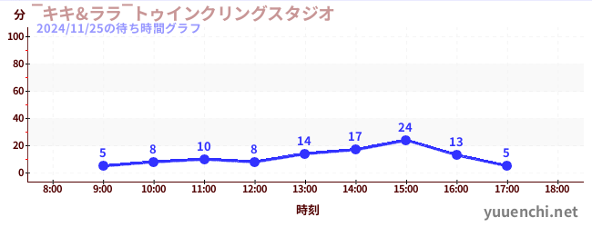 ‾키키&라라‾트윙클링 스튜디오の待ち時間グラフ