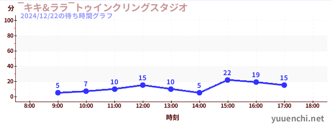 ～琪琪与拉拉～ Twinkling Studioの待ち時間グラフ