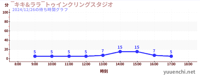 ‾キキ&ララ‾トゥインクリングスタジオの待ち時間グラフ