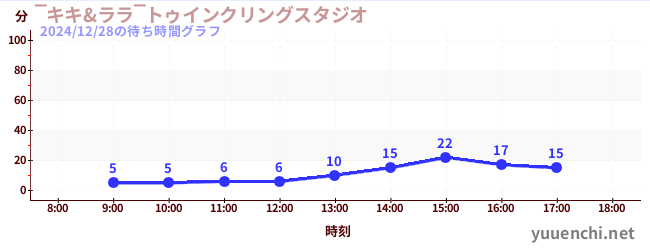 ‾キキ&ララ‾トゥインクリングスタジオの待ち時間グラフ