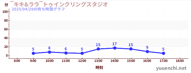 ‾キキ&ララ‾トゥインクリングスタジオの待ち時間グラフ