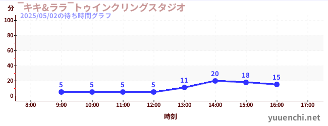 ‾キキ&ララ‾トゥインクリングスタジオの待ち時間グラフ