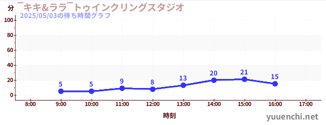 ‾キキ&ララ‾トゥインクリングスタジオの待ち時間グラフ