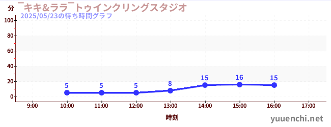 ‾キキ&ララ‾トゥインクリングスタジオの待ち時間グラフ
