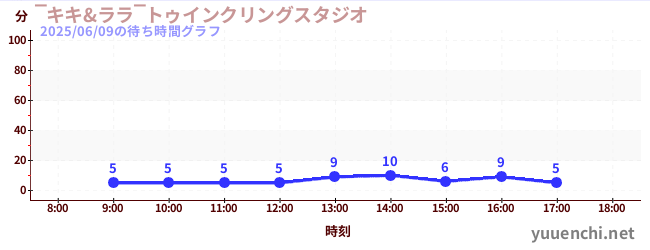 ‾キキ&ララ‾トゥインクリングスタジオの待ち時間グラフ
