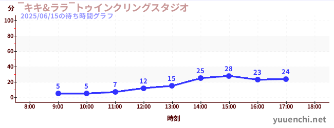 ‾キキ&ララ‾トゥインクリングスタジオの待ち時間グラフ