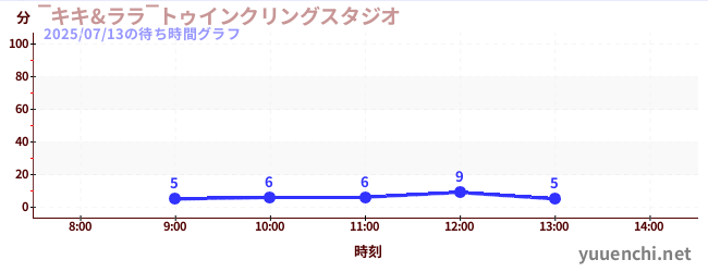 ‾キキ&ララ‾トゥインクリングスタジオの待ち時間グラフ