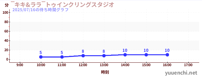 ‾キキ&ララ‾トゥインクリングスタジオの待ち時間グラフ