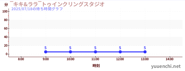 ‾キキ&ララ‾トゥインクリングスタジオの待ち時間グラフ