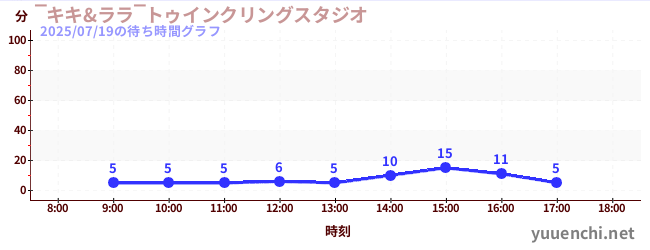 ‾キキ&ララ‾トゥインクリングスタジオの待ち時間グラフ