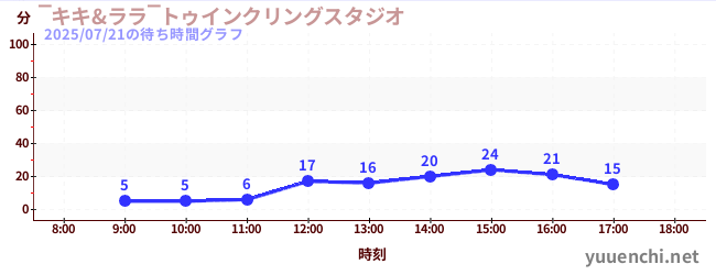 ‾キキ&ララ‾トゥインクリングスタジオの待ち時間グラフ