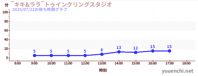 ‾キキ&ララ‾トゥインクリングスタジオの待ち時間グラフ