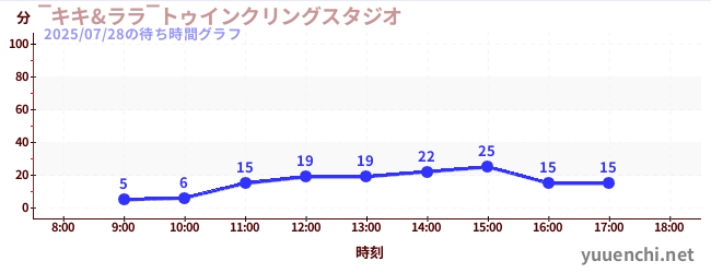 ‾キキ&ララ‾トゥインクリングスタジオの待ち時間グラフ