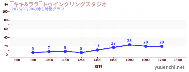 ‾キキ&ララ‾トゥインクリングスタジオの待ち時間グラフ