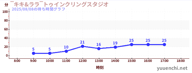 ‾キキ&ララ‾トゥインクリングスタジオの待ち時間グラフ