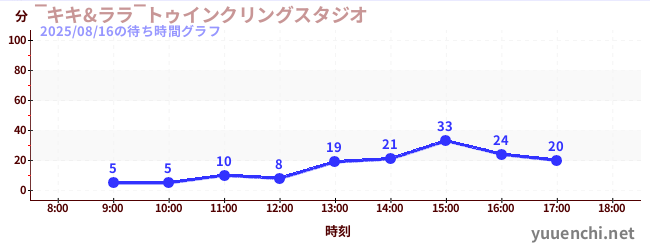 ‾キキ&ララ‾トゥインクリングスタジオの待ち時間グラフ