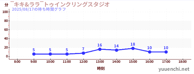 ‾キキ&ララ‾トゥインクリングスタジオの待ち時間グラフ