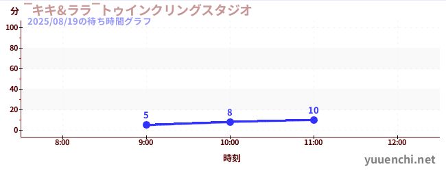 ‾キキ&ララ‾トゥインクリングスタジオの待ち時間グラフ