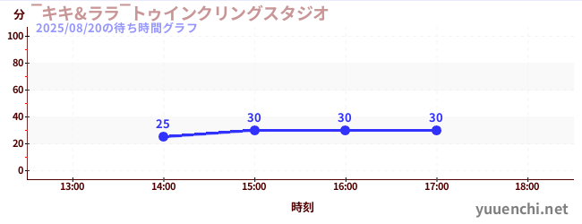 ‾キキ&ララ‾トゥインクリングスタジオの待ち時間グラフ