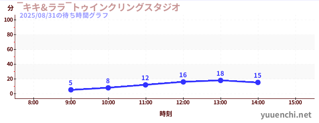 ‾キキ&ララ‾トゥインクリングスタジオの待ち時間グラフ
