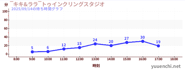‾キキ&ララ‾トゥインクリングスタジオの待ち時間グラフ