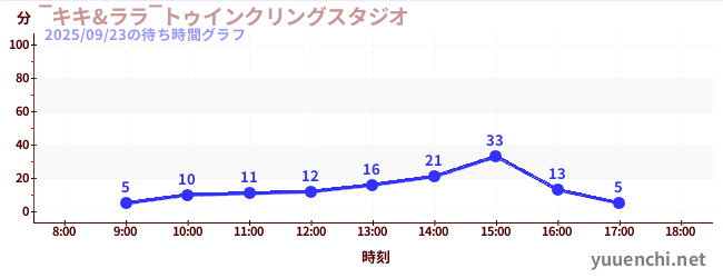 ‾キキ&ララ‾トゥインクリングスタジオの待ち時間グラフ