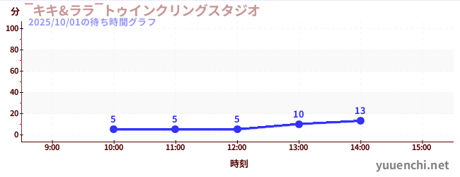 ‾キキ&ララ‾トゥインクリングスタジオの待ち時間グラフ