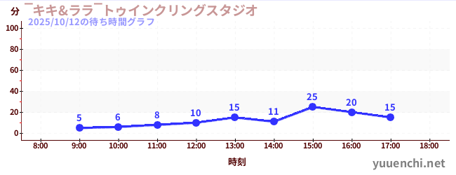 ~琪琪与拉拉~ Twinkling Studioの待ち時間グラフ