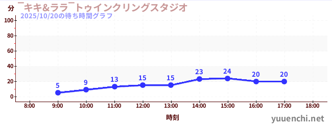 ‾キキ&ララ‾トゥインクリングスタジオの待ち時間グラフ