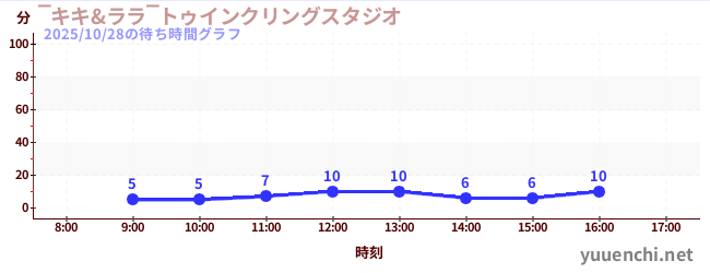 ~กิกิ & ลาล่า~ วิบวับสตูดิโอの待ち時間グラフ