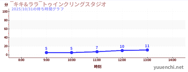 ~琪琪与拉拉~ Twinkling Studioの待ち時間グラフ
