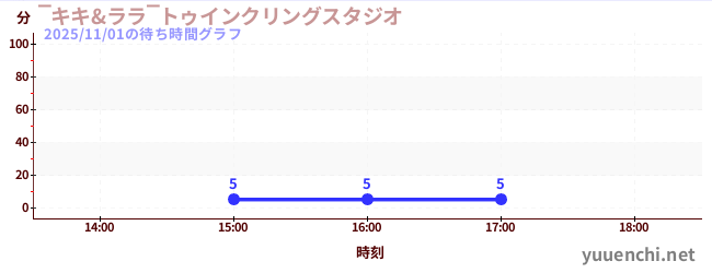 ~กิกิ & ลาล่า~ วิบวับสตูดิโอの待ち時間グラフ