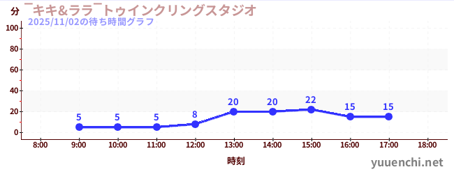 ~กิกิ & ลาล่า~ วิบวับสตูดิโอの待ち時間グラフ