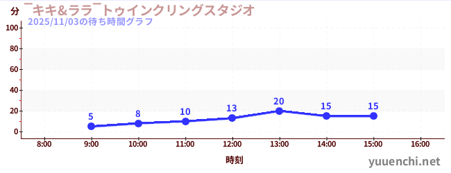 ~กิกิ & ลาล่า~ วิบวับสตูดิโอの待ち時間グラフ