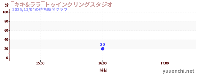 ~กิกิ & ลาล่า~ วิบวับสตูดิโอの待ち時間グラフ