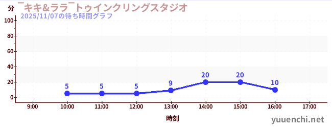 ‾キキ&ララ‾トゥインクリングスタジオの待ち時間グラフ