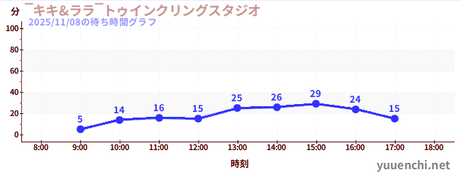 ‾キキ&ララ‾トゥインクリングスタジオの待ち時間グラフ