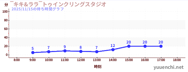 ‾キキ&ララ‾トゥインクリングスタジオの待ち時間グラフ