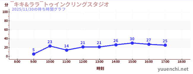 ‾キキ&ララ‾トゥインクリングスタジオの待ち時間グラフ